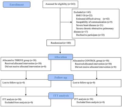 Tracheal Extubation Under Deep Anesthesia Using Transnasal Humidified Rapid Insufflation Ventilatory Exchange vs. Awake Extubation: An Open-Labeled Randomized Controlled Trial